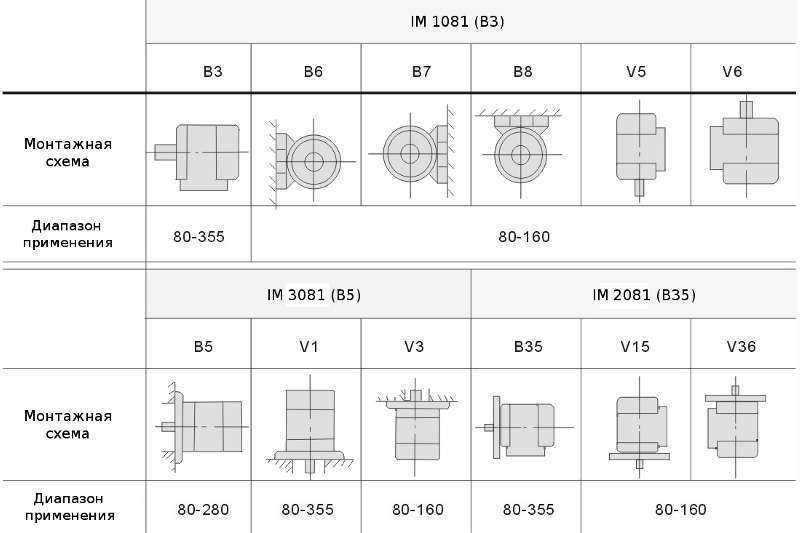 Монтажные исполнения электродвигателей.
