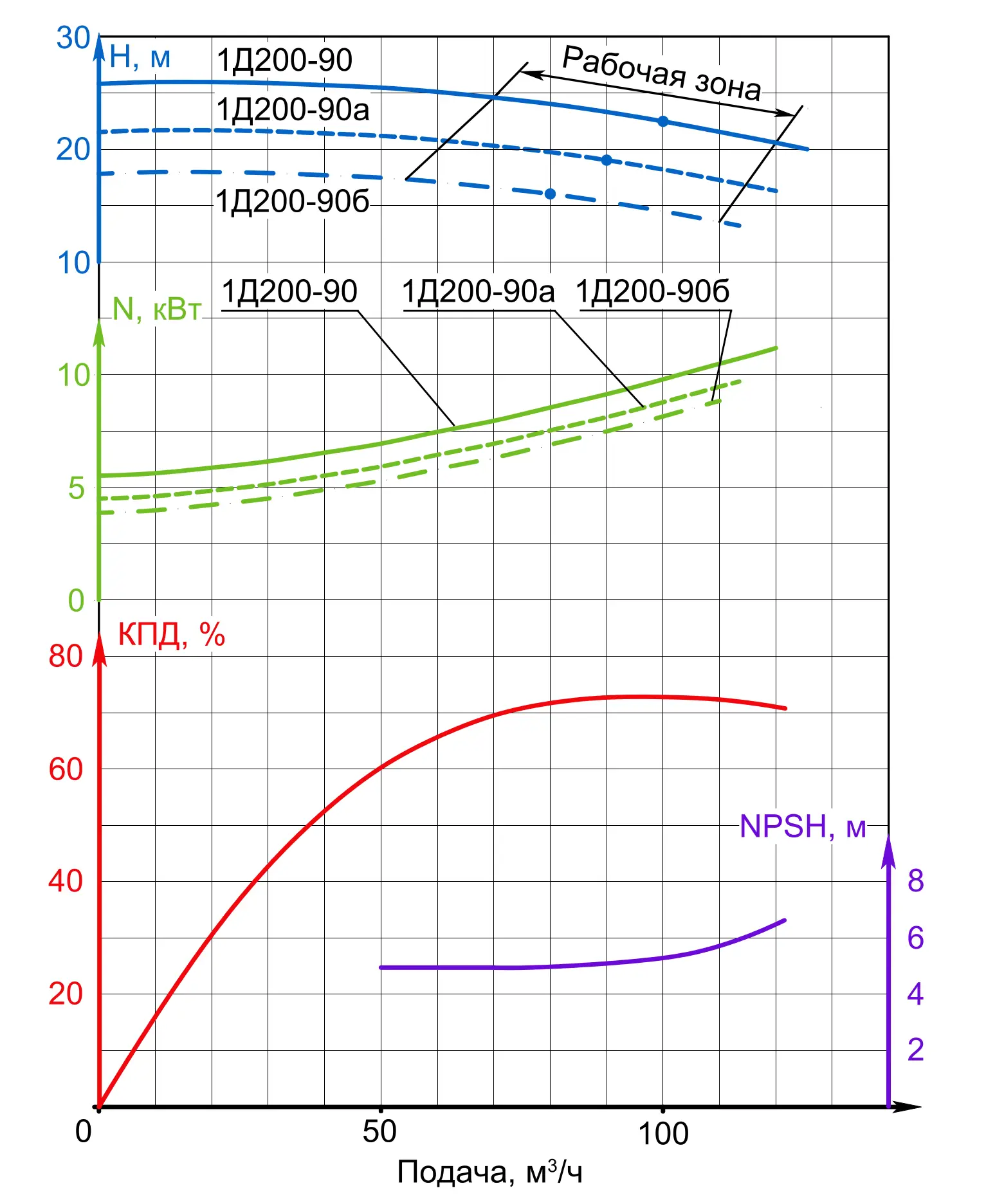 Поле Q-H насоса 1Д200-90 при 1450 об/мин (1Д200-90)