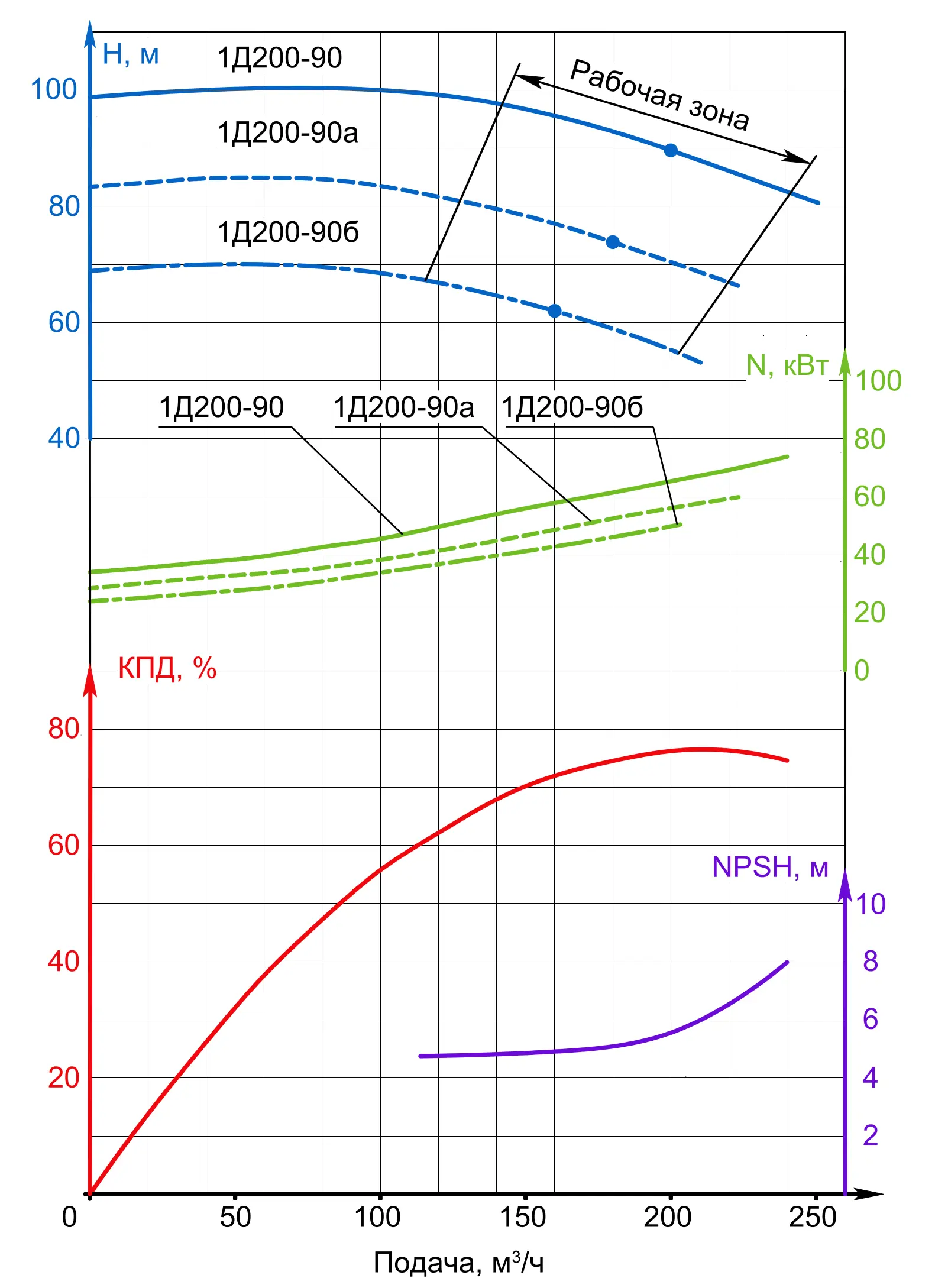 Поле Q-H насоса 1Д200-90 при 2900 об/мин (1Д200-90)