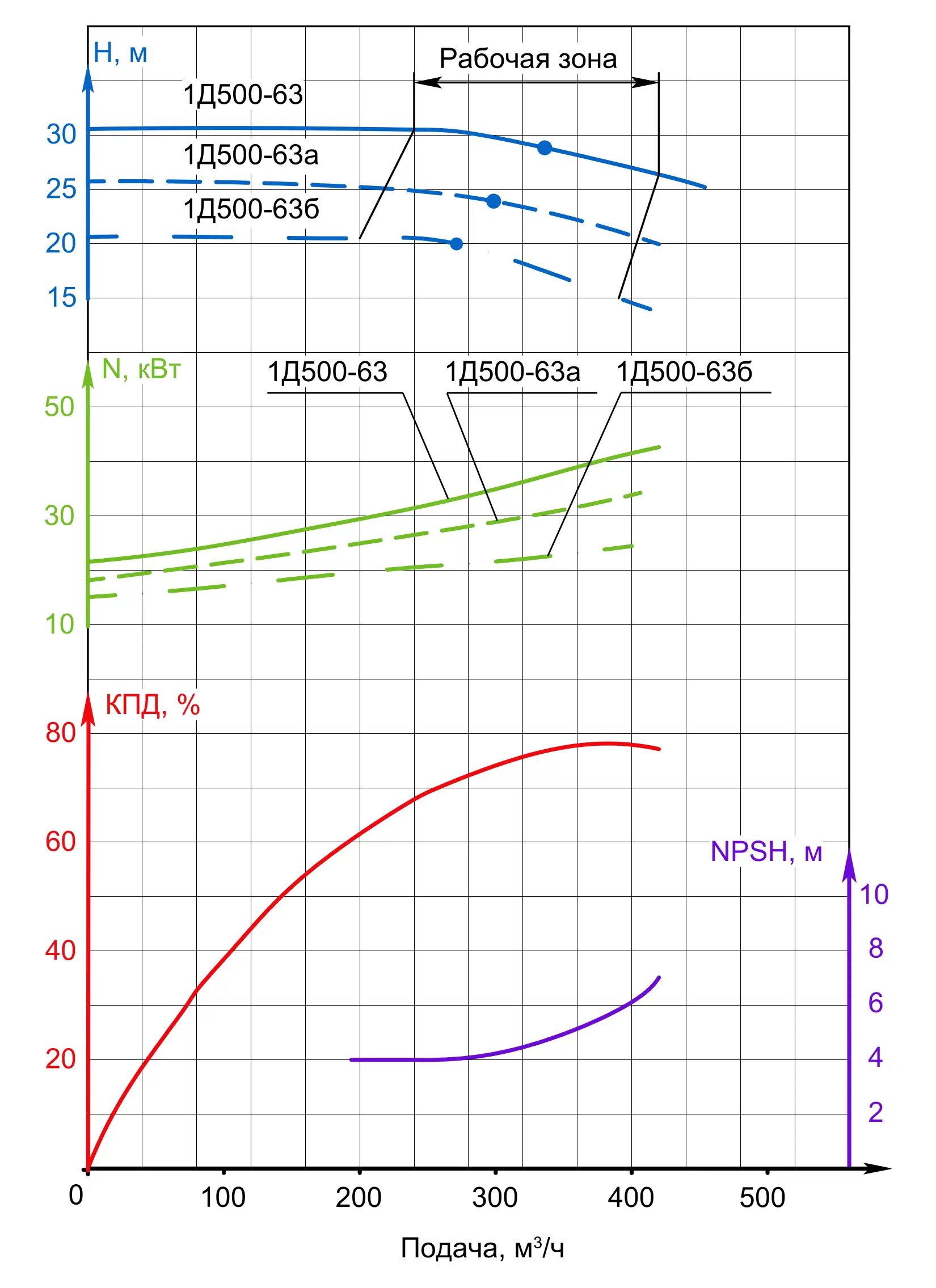 Q-H при 980 об/мин (1Д500-63)