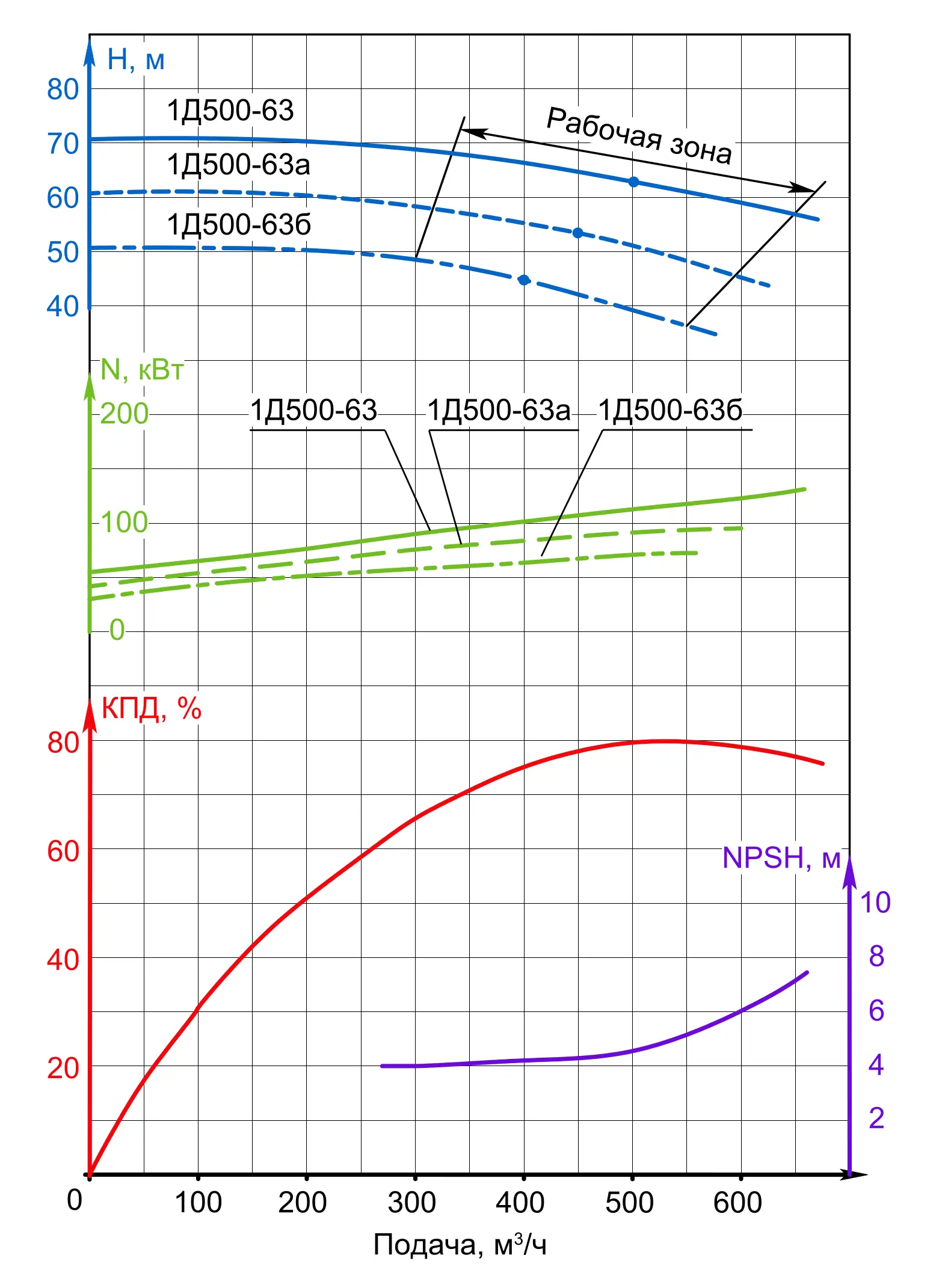 Q-H при 1450 об/мин (1Д500-63)