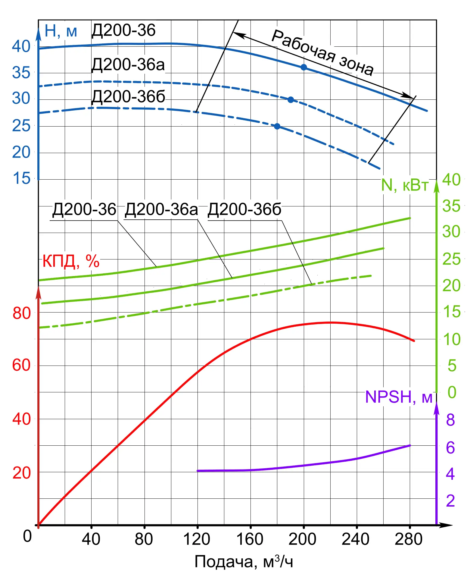Поле Q-H (Д200-36)