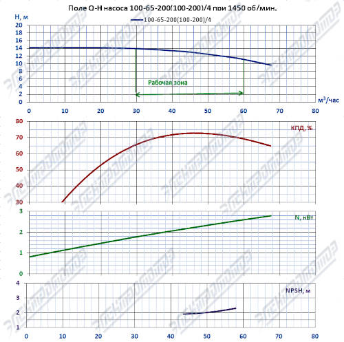 Q-H при 1450 об/мин (КМ100-65-200)