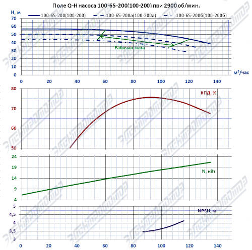 Q-H при 2900 об/мин (КМ100-65-200)