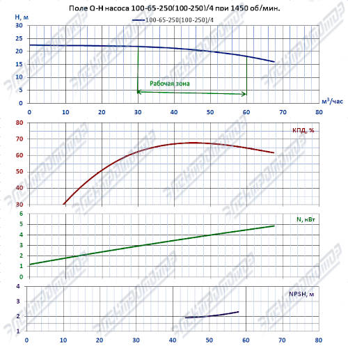 Q-H при 1450 об/мин (К100-65-250)