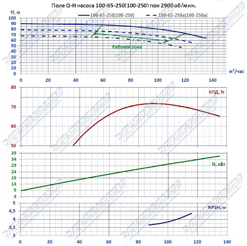 Q-H при 2900 об/мин (К100-65-250)