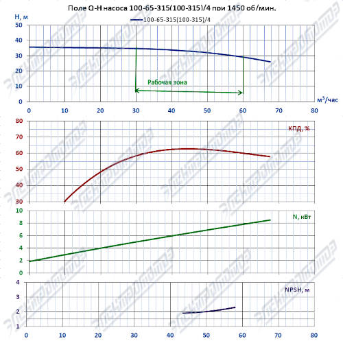 Q-H при 1450 об/мин (К100-65-315)