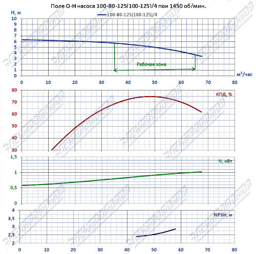 Q-H при 1450 об/мин (К100-80-125)