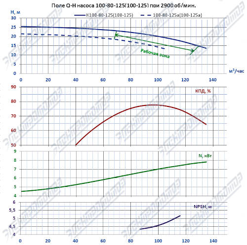 Q-H при 2900 об/мин (К100-80-125)