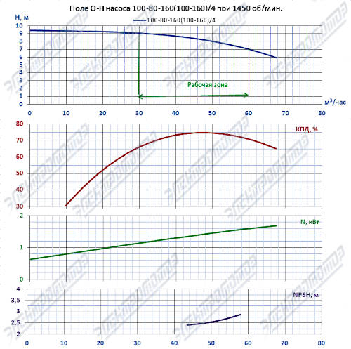 Q-H при 1450 об/мин (КМ100-80-160)