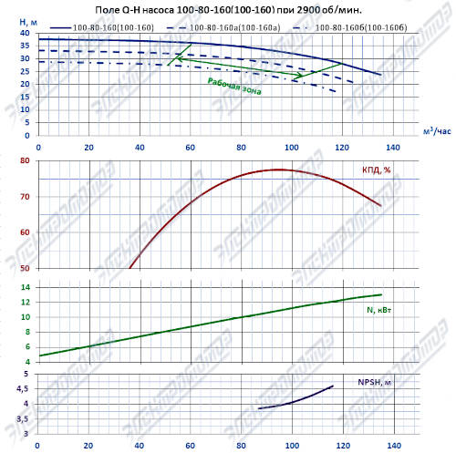 Q-H при 2900 об/мин (КМ100-80-160)