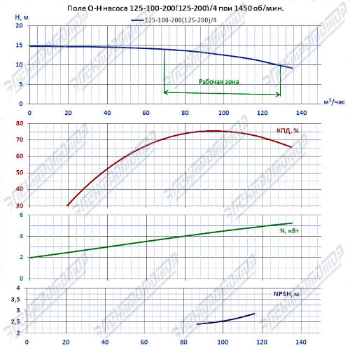 Q-H при 1450 об/мин (К125-100-200)
