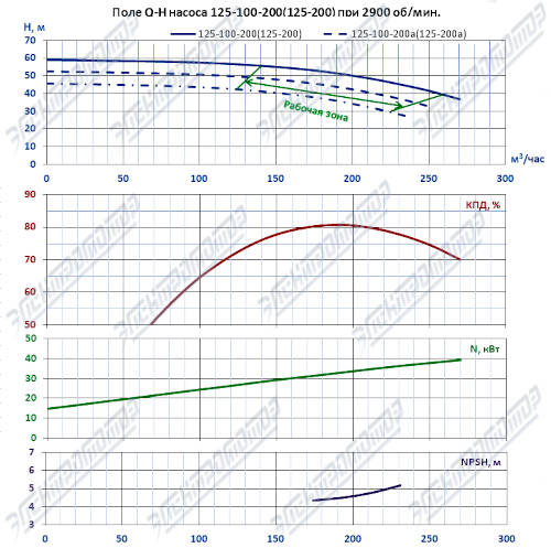Q-H при 2900 об/мин (К125-100-200)
