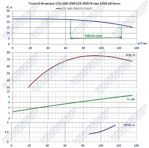 Q-H при 1450 об/мин (КМ125-100-250)