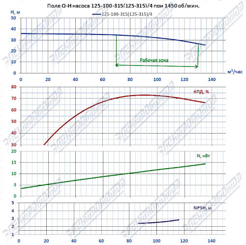 Q-H при 1450 об/мин (К125-100-315)