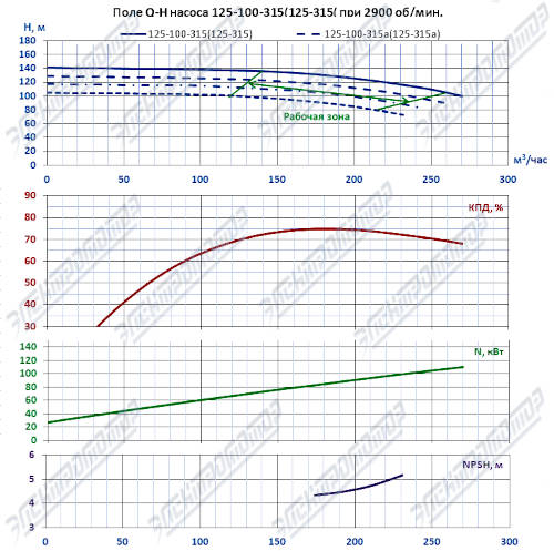 Q-H при 2900 об/мин (К125-100-315)