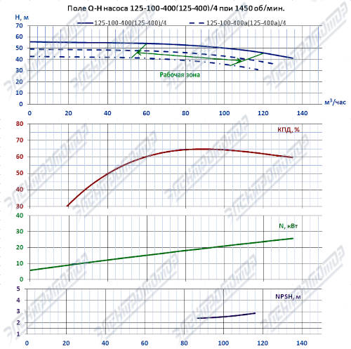Q-H при 1450 об/мин (К125-100-400)