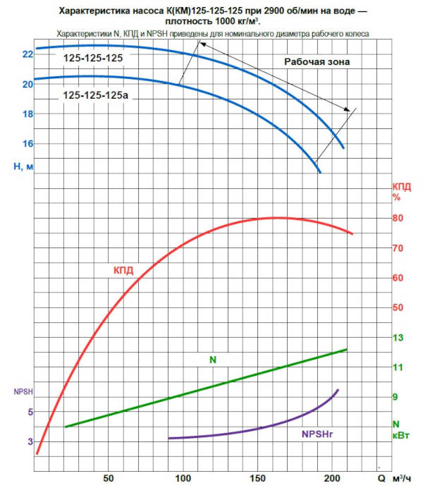 Q-H при 2900 об/мин (К125-125-125)