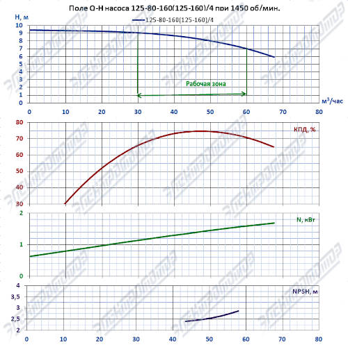 Q-H при 1450 об/мин (КМ125-80-160)
