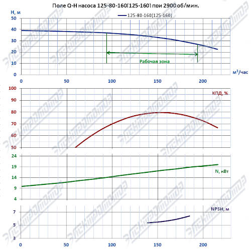 Q-H при 2900 об/мин (КМ125-80-160)