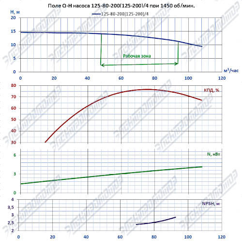 Q-H при 1450 об/мин (КМ125-80-200)