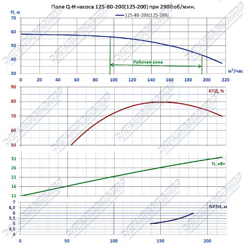 Q-H при 2900 об/мин (КМ125-80-200)