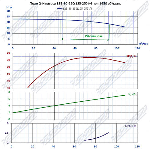 Q-H при 1450 об/мин (К125-80-250)