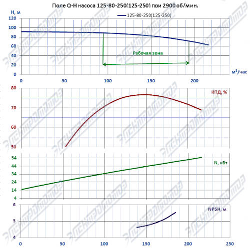 Q-H при 2900 об/мин (К125-80-250)