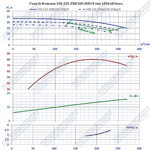 Q-H при 1450 об/мин (КМ150-125-250)