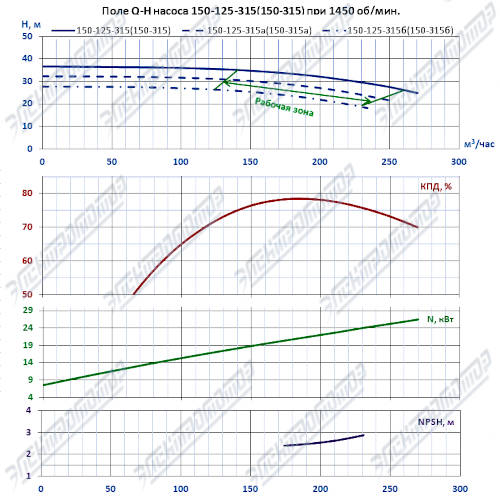 Q-H при 1450 об/мин (КМ150-125-315)