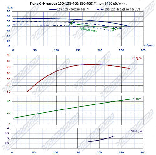 Q-H при 1450 об/мин (К150-125-400)