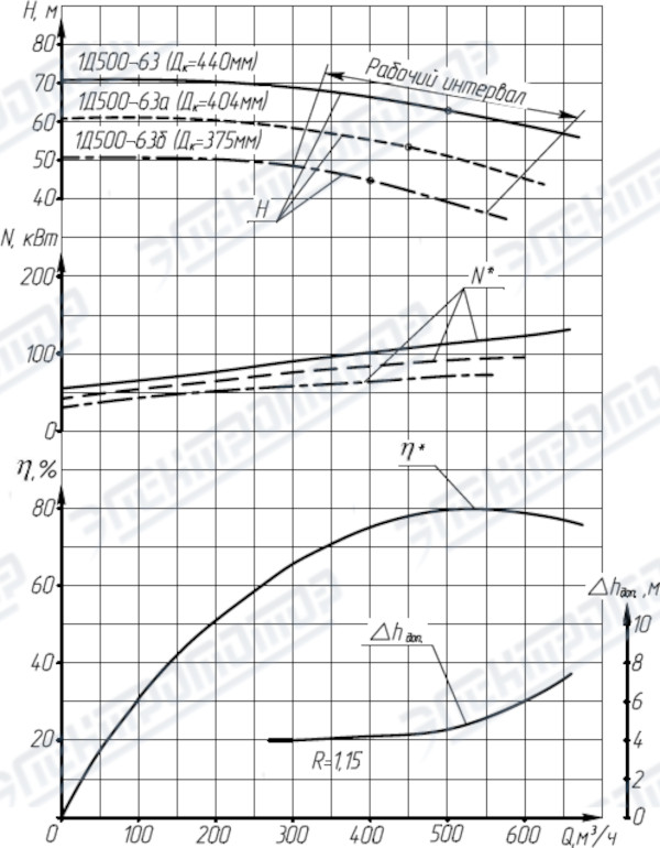 Поле Q-H 1Д500-63при 1450 об/мин (1Д500-63)