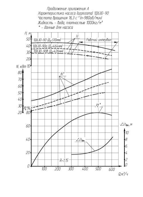 Поле Q-H 1Д630-90 при 980 об/мин (1Д630-90)