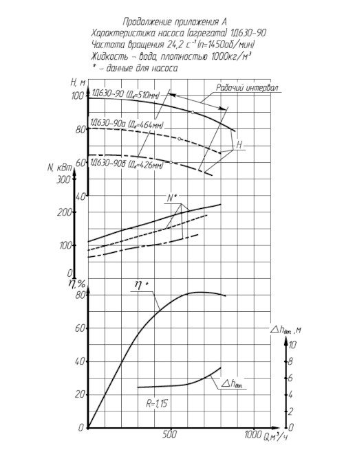 Поле Q-H 1Д630-90 при 1450 об/мин (1Д630-90)
