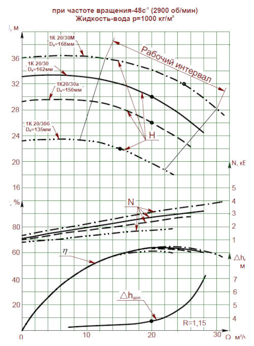 Q-H при 2900 об/мин (1К20/30)
