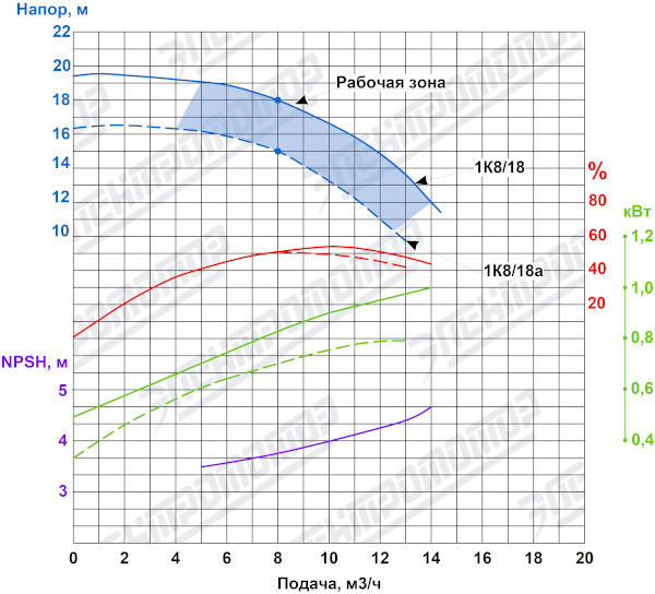 Характеристика насоса 1К 8/18<br>
при частоте вращения 2900 об/мин<br>
Жидкость плотностью 1000 кг/м3<br>
*-данные для насоса (1К8/18)