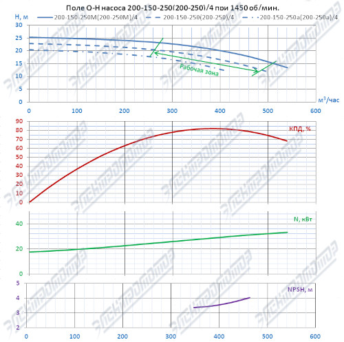 Q-H при 1450 об/мин (К200-150-250)