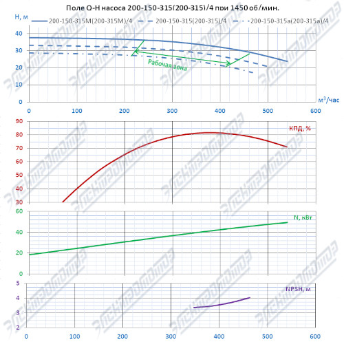 Q-H при 1450 об/мин (К200-150-315)