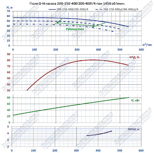 Q-H при 1450 об/мин (К200-150-400)