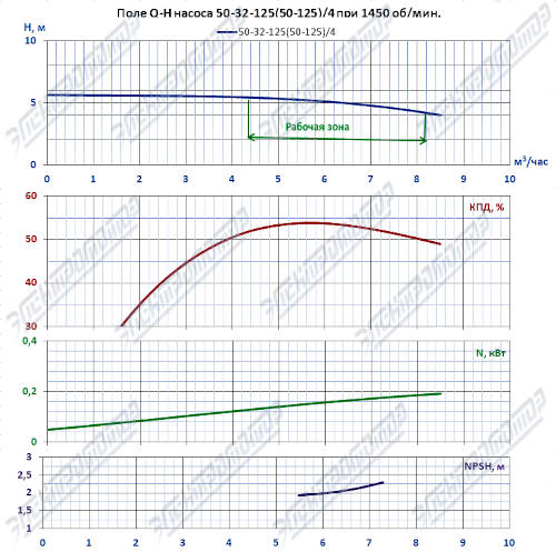 Q-H при 1450 об/мин (К50-32-125)