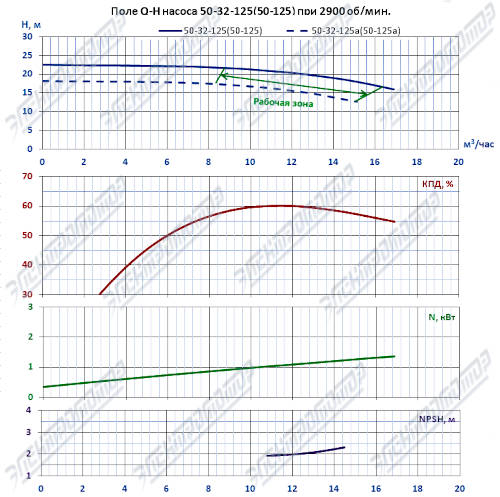 Q-H при 2900 об/мин (К50-32-125)