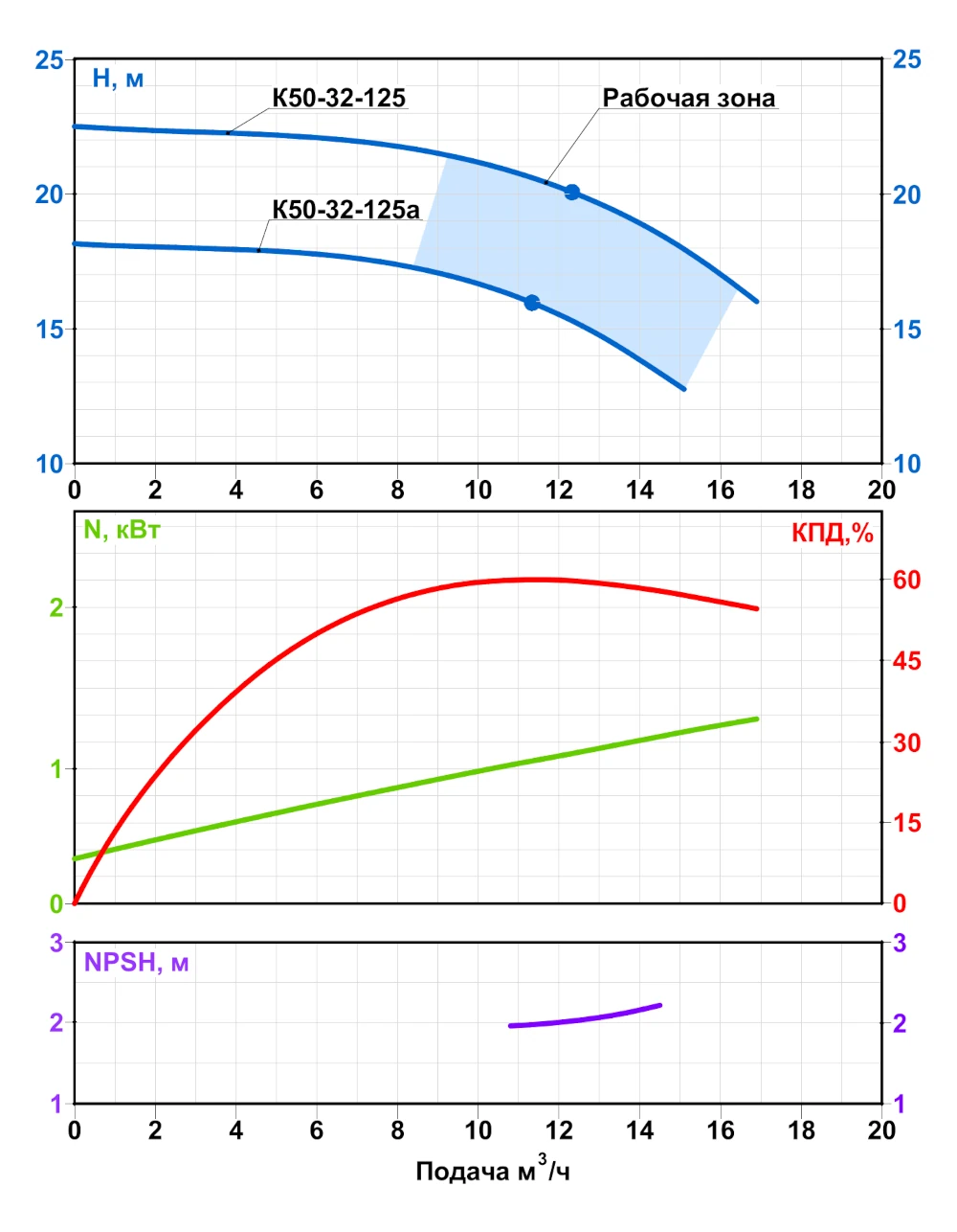 Q-H при 2900 об/мин (К50-32-125)