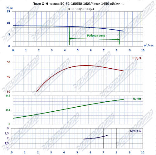 Q-H при 1450 об/мин (КМ50-32-160)