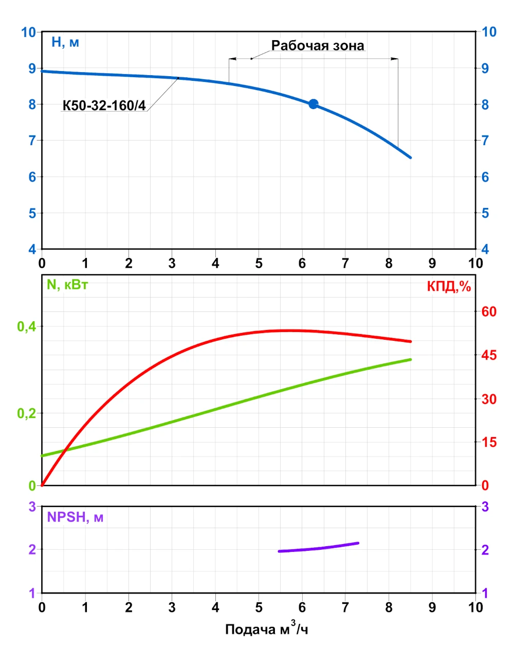 Q-H при 1450 об/мин (К50-32-160)
