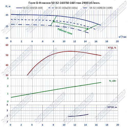 Q-H при 2900 об/мин (КМ50-32-160)