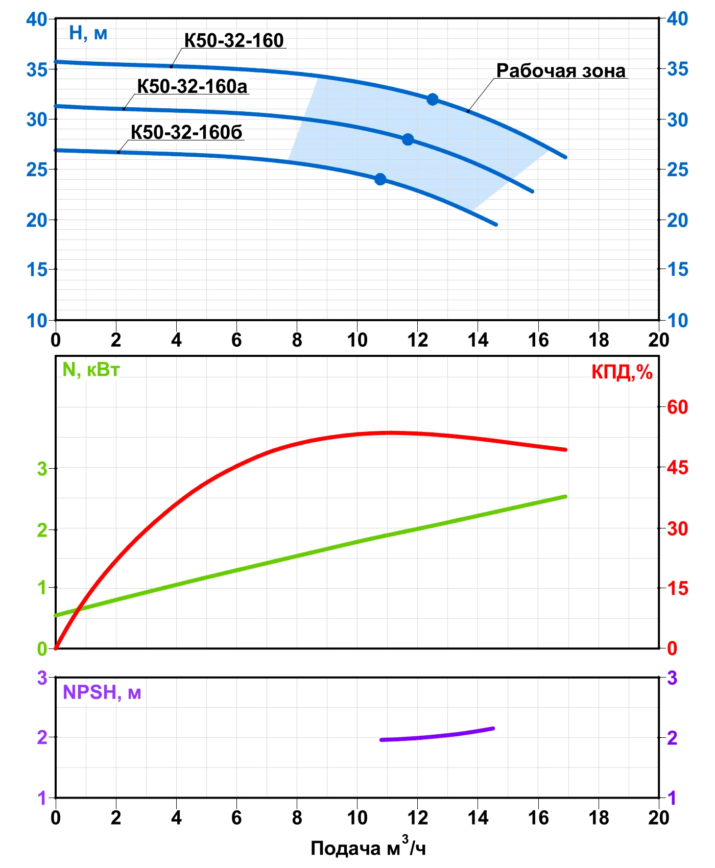 Q-H при 2900 об/мин (К50-32-160)
