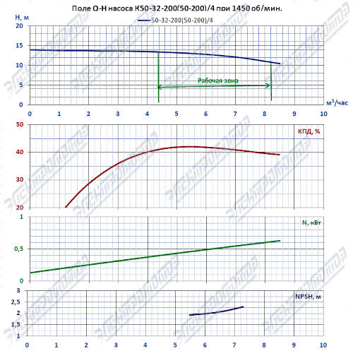 Q-H при 1450 об/мин (КМ50-32-200)