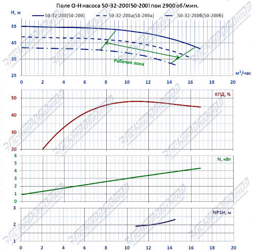 Q-H при 2900 об/мин (КМ50-32-200)