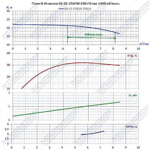 Q-H при 1450 об/мин (К50-32-250)