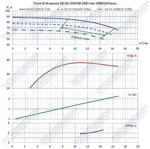 Q-H при 2900 об/мин (К50-32-250)